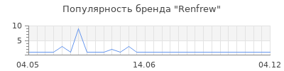 Популярность renfrew