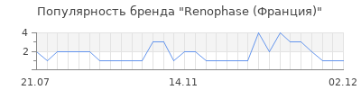 Популярность renophase франция