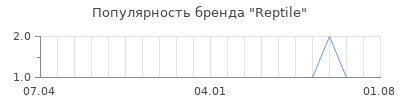 Популярность Reptile