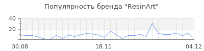 Популярность resinart