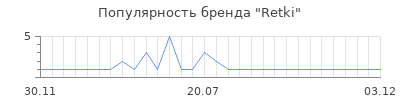 Популярность retki