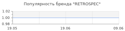 Популярность RETROSPEC