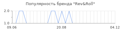 Популярность rev roll