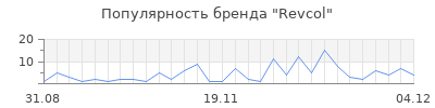Популярность revcol