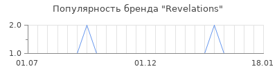 Популярность revelations
