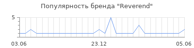 Популярность reverend