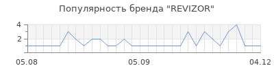 Популярность revizor