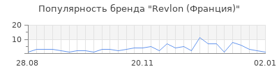 Популярность revlon франция