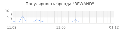 Популярность rewand