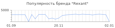 Популярность rexant