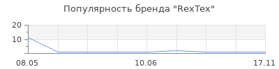 Популярность RexTex
