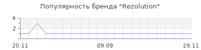 Популярность Rezolution