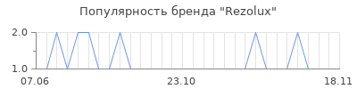 Популярность rezolux