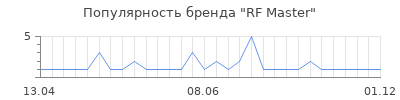 Популярность RF Master