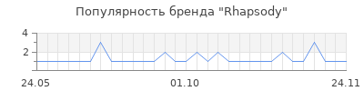 Популярность rhapsody