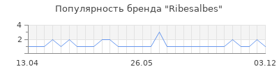 Популярность ribesalbes