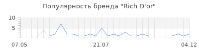 Популярность Rich D'or