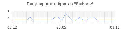 Популярность richartz