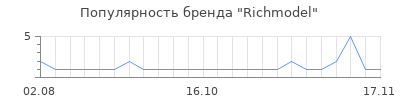 Популярность richmodel