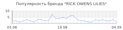 Популярность rick owens lilies