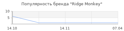 Популярность Ridge Monkey