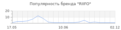 Популярность RIIFO