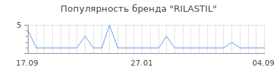 Популярность rilastil