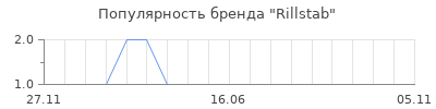 Популярность rillstab