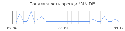 Популярность rinidi