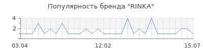 Популярность RINKA