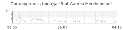 Популярность riot games merchendise