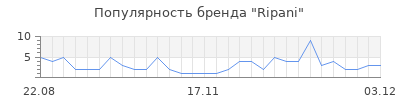 Популярность ripani