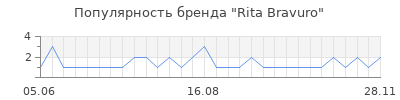 Популярность rita bravuro