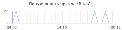Популярность rita c
