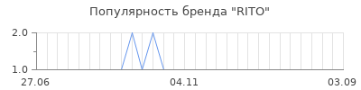 Популярность rito