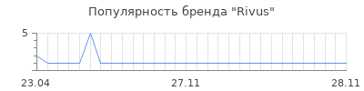 Популярность rivus