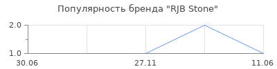 Популярность RJB Stone