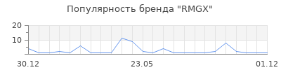 Популярность RMGX