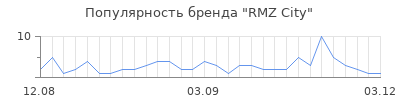Популярность rmz city