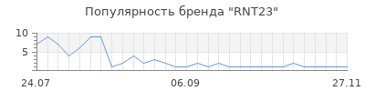 Популярность RNT23