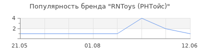 Популярность RNToys (РНТойс)
