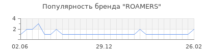 Популярность roamers