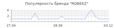 Популярность robeez