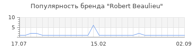 Популярность robert beaulieu