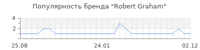 Популярность robert graham