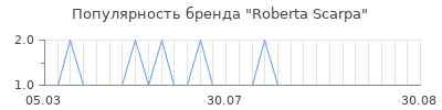 Популярность roberta scarpa