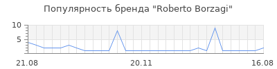 Популярность Roberto Borzagi