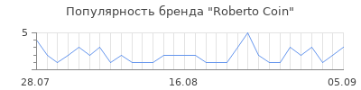 Популярность roberto coin