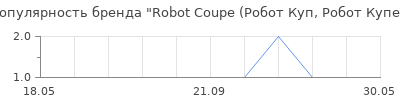 Популярность Robot Coupe (Робот Куп, Робот Купе)