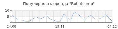 Популярность Robotcomp